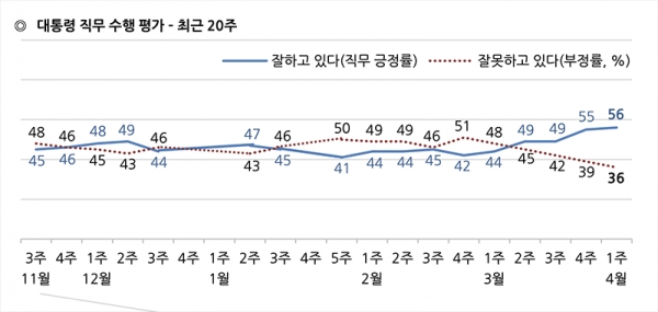 文在寅大統領の職務遂行評価を聞く世論調査結果のグラフ。青が肯定評価、赤が否定評価だ。韓国ギャラップより引用。
