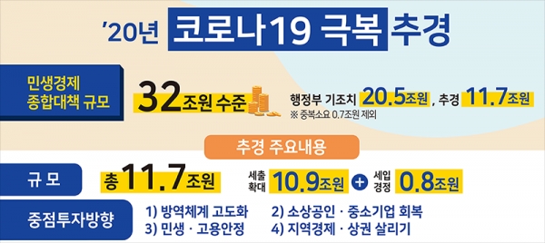 3月18日に成立した韓国政府の補正予算。新型コロナ克服のために32兆ウォン（約2兆8,500億円）を振り分ける。うち、追加予算は11.7兆ウォン（約1兆450億円）だ。韓国・企画財政部。