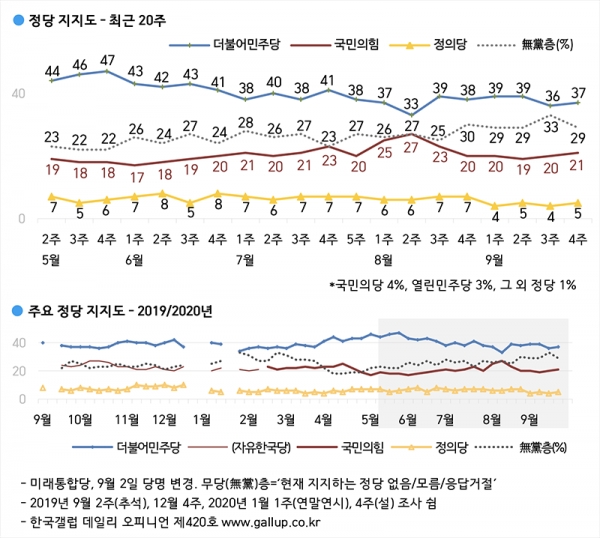 政党別支持率。青線が与党・共に民主党、赤線が第一野党・国民の力、黄色が第二野党・正義党、黒点線が無党派層だ。下のグラフは過去1年間の推移。韓国ギャラップ提供。