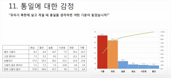 統一についての感情。右側のグラフの赤が「喜び」、オレンジ色が「希望」だ。ソウル大平和統一研究院資料より引用。