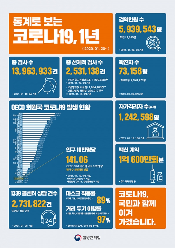 国内初の新型コロナ感染者発生から1年を受け「疾病管理庁」が公開した韓国の統計。総検査数約1396万件、確診者数7万3518人。10万人当たりの感染者数141.06人でOECD諸国で3番目に少なかった。