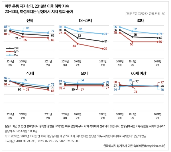 年代別の「支持する」回答をグラフ化したもの。左上が全体で、時計回りに18〜29歳、30代、60歳以上、50代、40代となっている。黒色が全体、水色が女性、赤色が男性だ。韓国リサーチ提供。