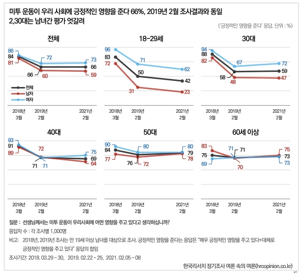 「metoo運動が社会に肯定的な影響を与える」とした年代別の回答。左上が全体で、時計回りに18〜29歳、30代、60歳以上、50代、40代となっている。黒色が全体、水色が女性、赤色が男性だ。韓国リサーチ提供。