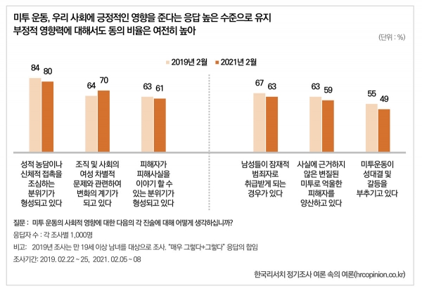 metoo運動が具体的に韓国社会に与える影響について整理した表だ。左の3つが肯定的な影響、右の3つが否定的な影響だ。韓国リサーチ提供。