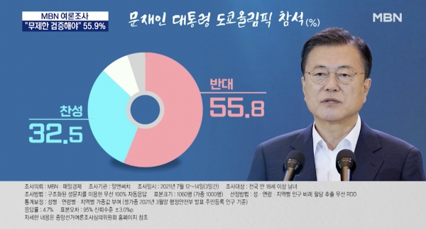 文在寅大統領の東京五輪参加について問う世論調査。7月12〜14日にかけて行われた。反対が55.8％、賛成が32.5％だ。与党支持者に反対派が多い。韓国メディア『MBN』より引用。