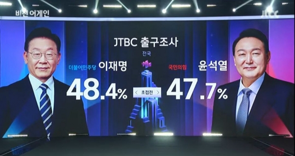 こちらはJTBCの調査。李在明候補がリードしている。誤差はプラスマイナス0.5％Pだ。JTBCをキャプチャ。